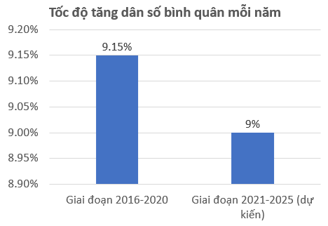 Tốc độ tăng dân số cơ học Bàu Bàng