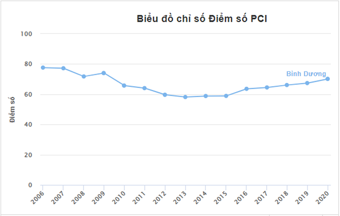 Chỉ số năng lực cạnh tranh PCI của Bình Dương còn tăng đều hàng năm