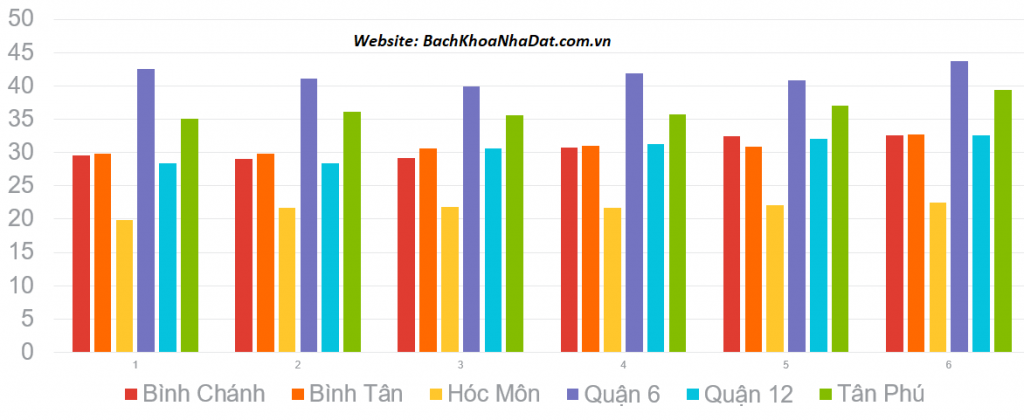 Mặt bằng giá căn hộ trung bình ở các quận huyện Khu Tây Tp. Hồ Chí Minh