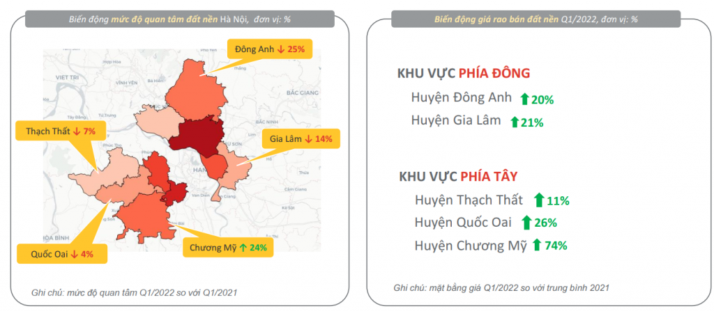 Tương tự như TP. HCM, Đánh giá thị trường bất động sản tháng 3/2022 tại Hà Nội, đất nền thổ cư vùng ven cũng tăng trưởng mạnh về giá