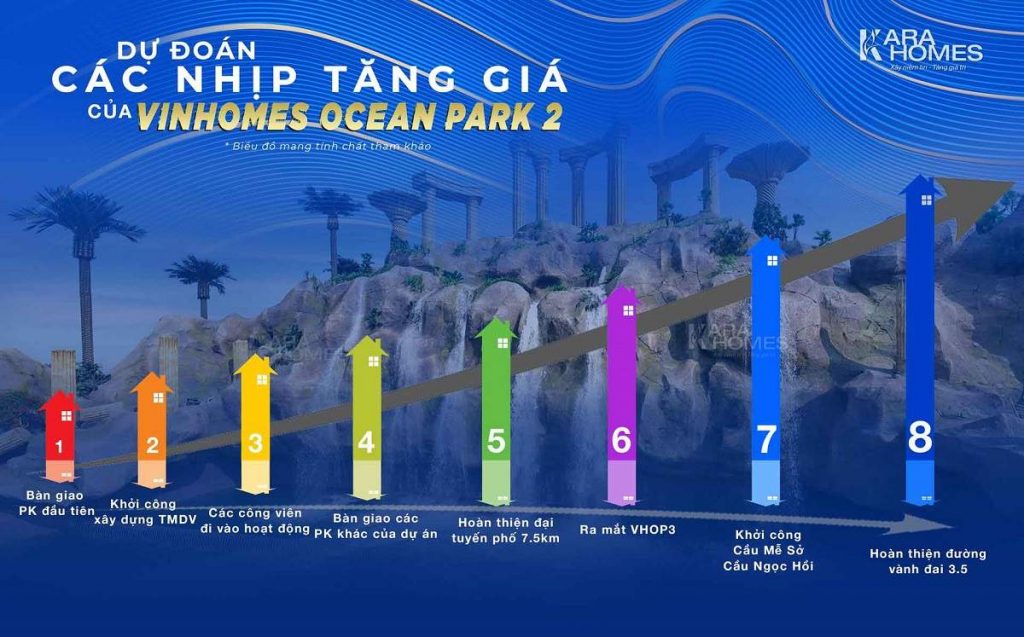 Các nhịp tăng giá của Vinhomes Ocean Park 2