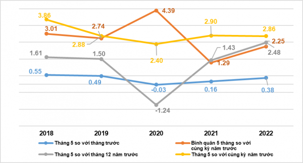 Tốc độ tăng/giảm CPI của tháng 5 và 5 tháng các năm giai đoạn 2018-2022 (%)